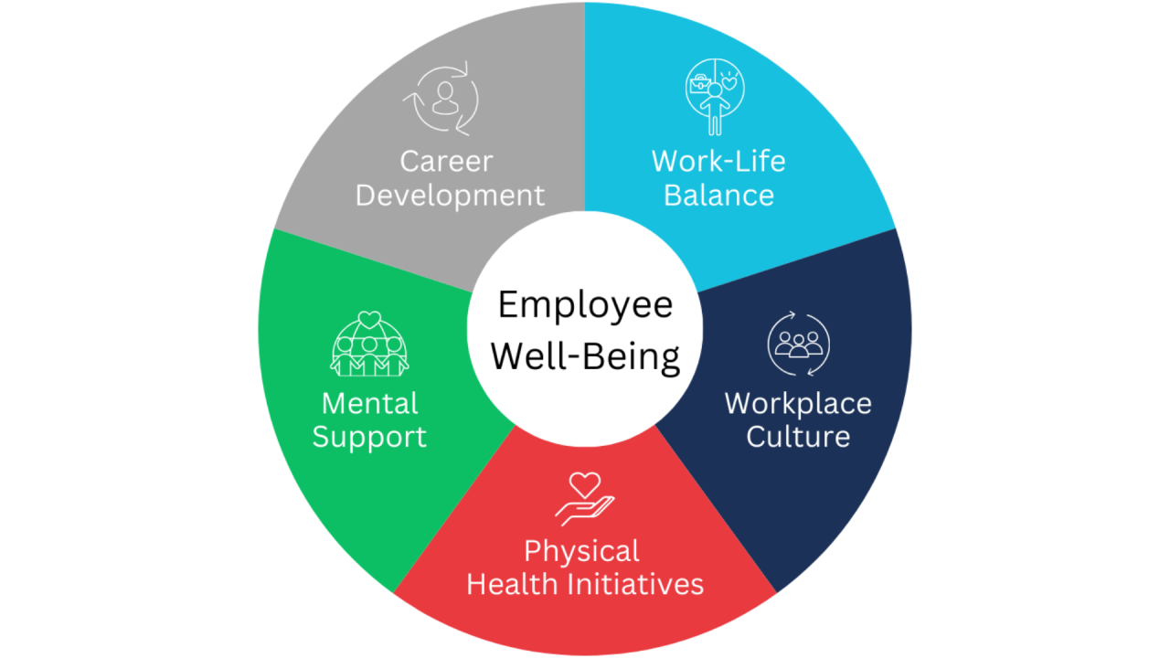 Benefits of Wellbeing