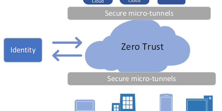 Zero Trust Network Access: Securing Applications Without VPN